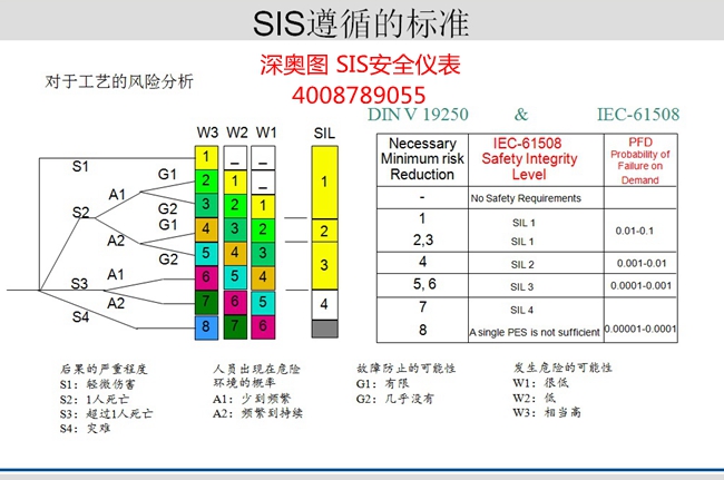 SIS系統(tǒng)基本知識 SIS(安全儀表)系統(tǒng)知識