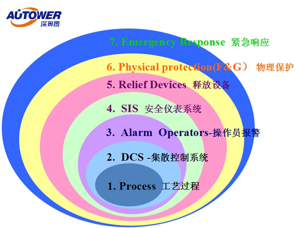 安全儀表系統(tǒng)的解決方案