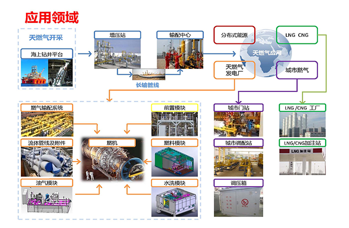 燃氣輸配系統(tǒng)設備