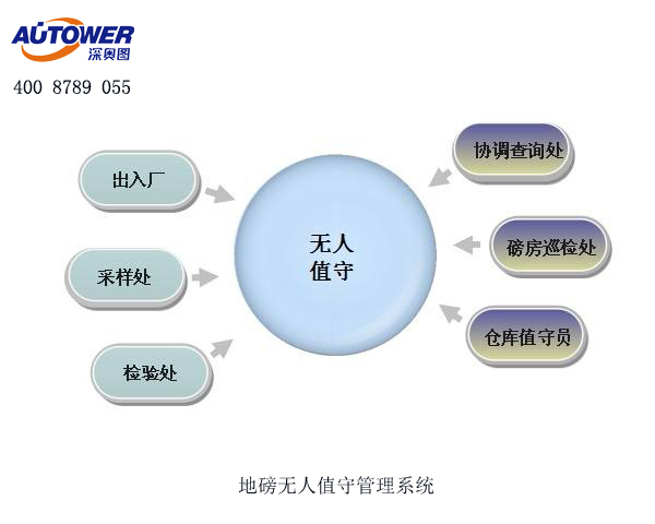 無(wú)人值守地磅稱重管理系統(tǒng)