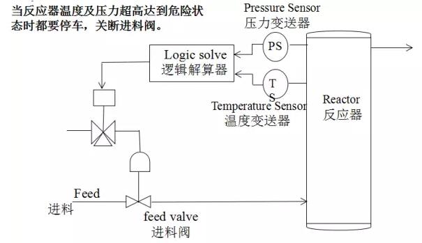 SIS安全儀表系統(tǒng)的功能安全？安全儀表系統(tǒng)SIS廠家