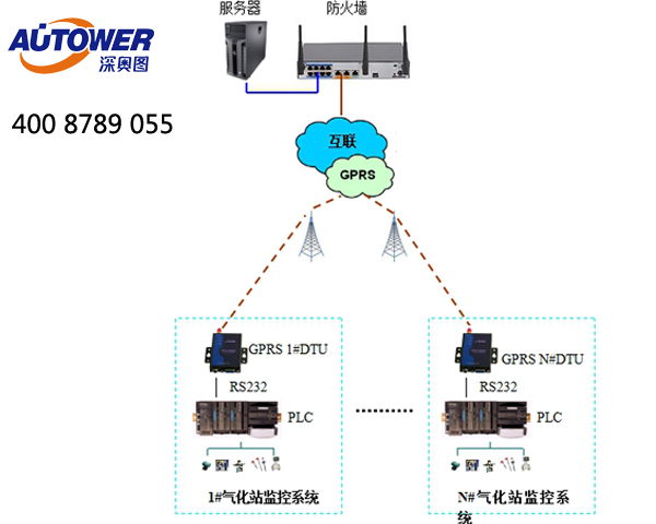 SCADA(Supervisory Control And Data Acquisition)系統(tǒng)作用